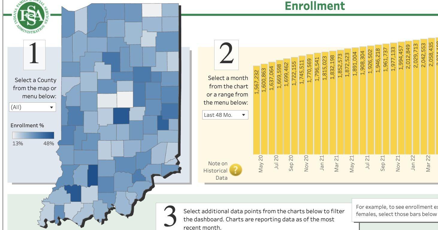 Indiana Medicaid rolls higher than pre-pandemic enrollment as unwinding concludes - Vimarsana News