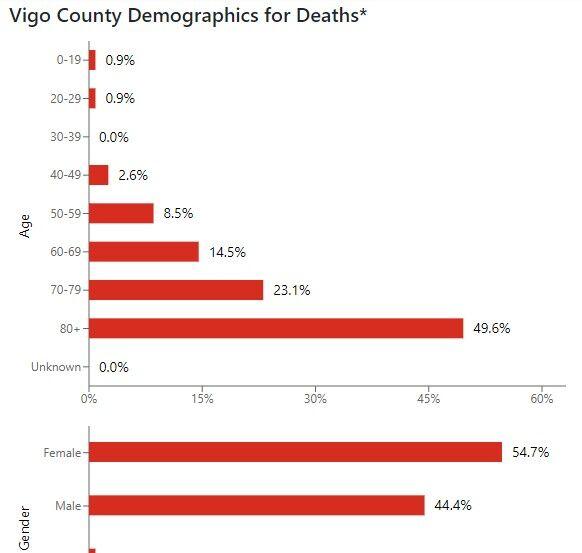 Daily Covid 19 Report Shows Youth Death In Vigo County News Tribstar Com