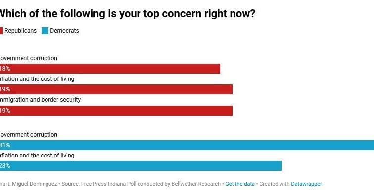 One in 4 Indiana voters say ‘government corruption’ is top concern