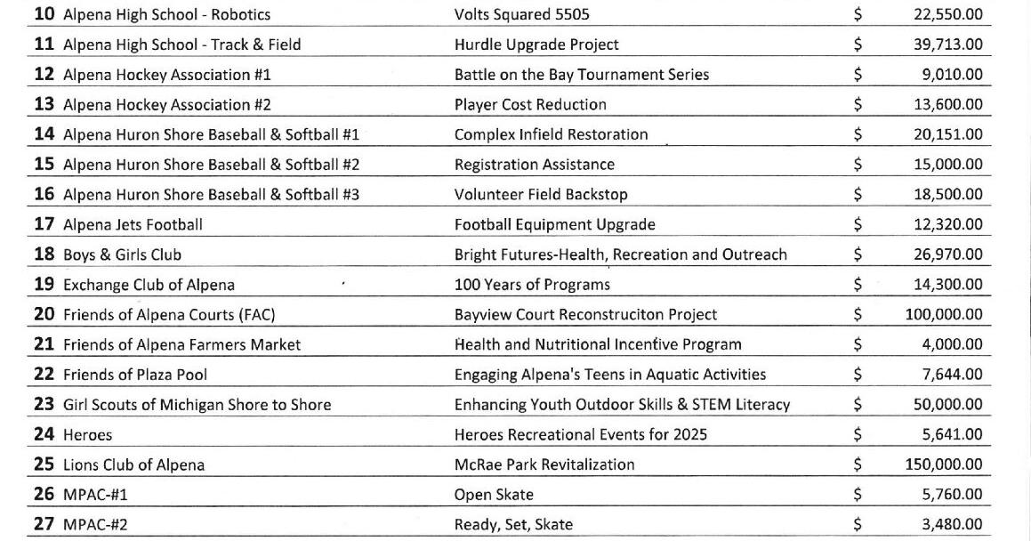 2025 ALPENA COUNTY YOUTH &amp; RECREATION GRANT APPLICATIONS | News ...