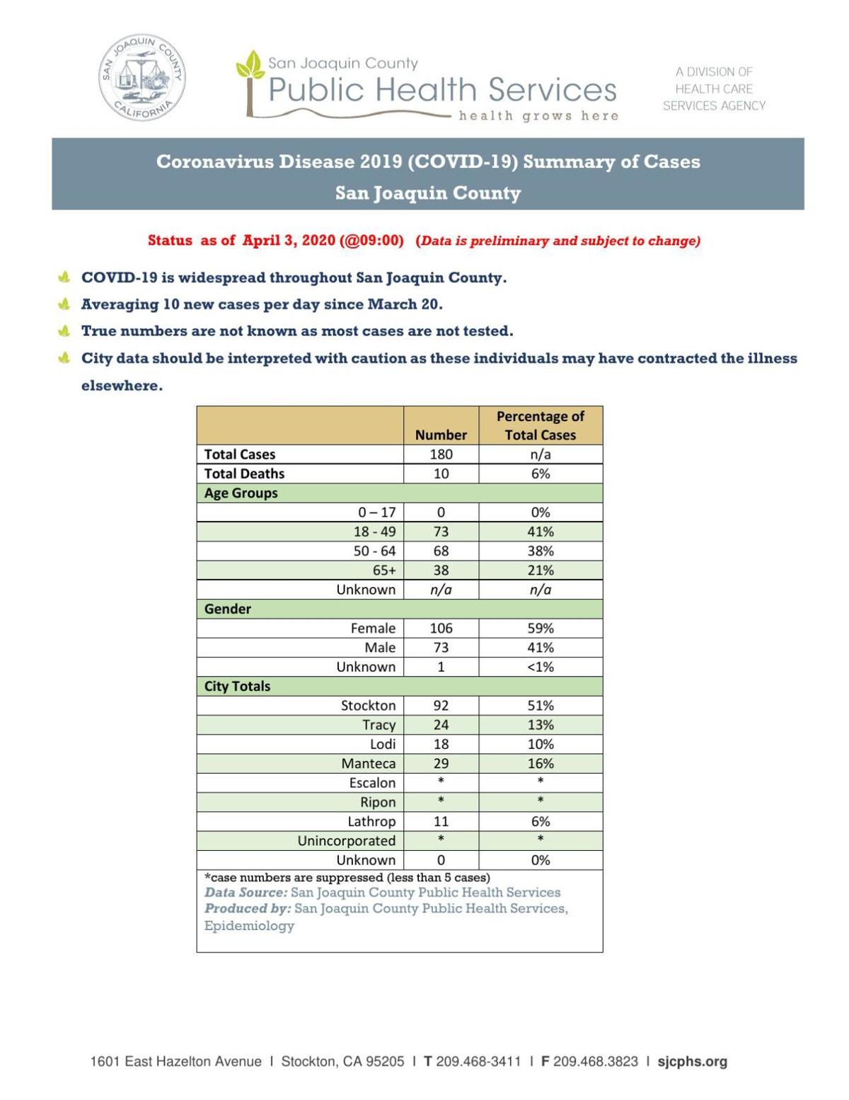 Summary Of San Joaquin County Covid 19 Cases Ttownmedia Com