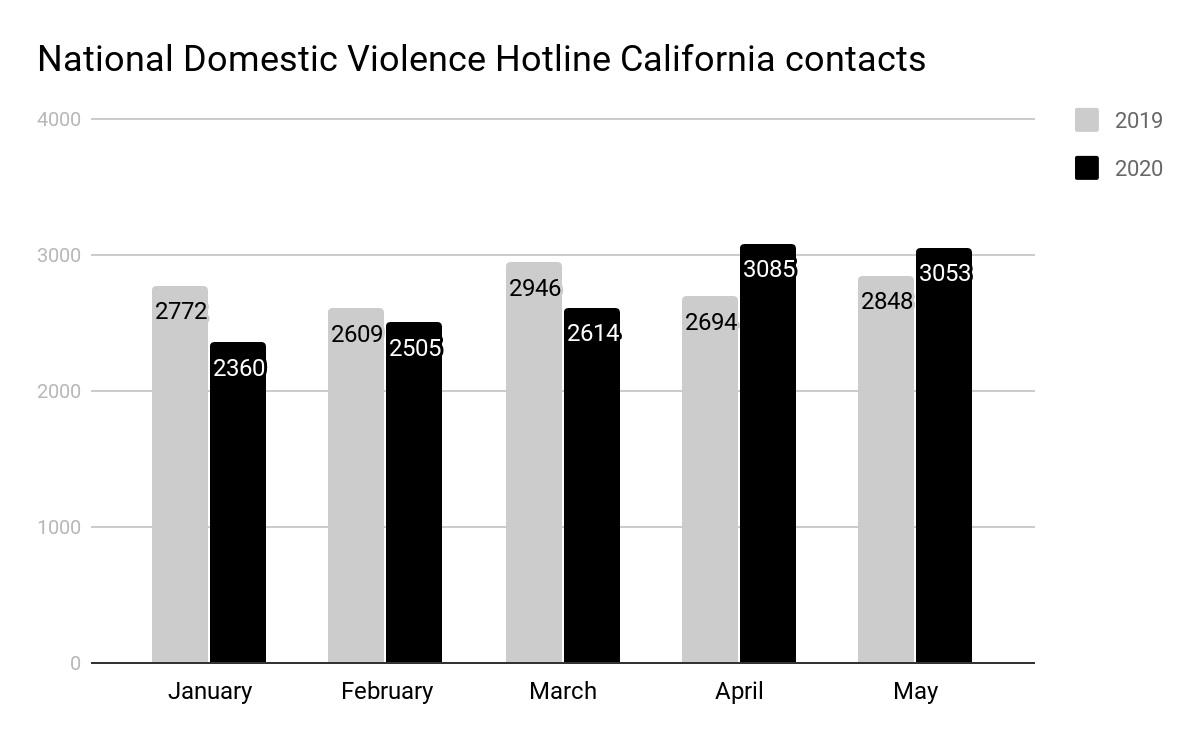 how long in jail for domestic violence california