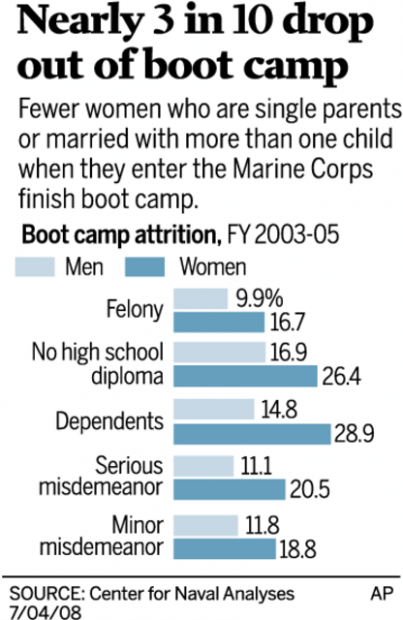 Marine recruits with dependents often fail to fulfill commitment  