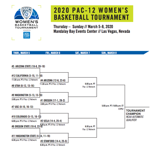 030220-spt-pac12bracket
