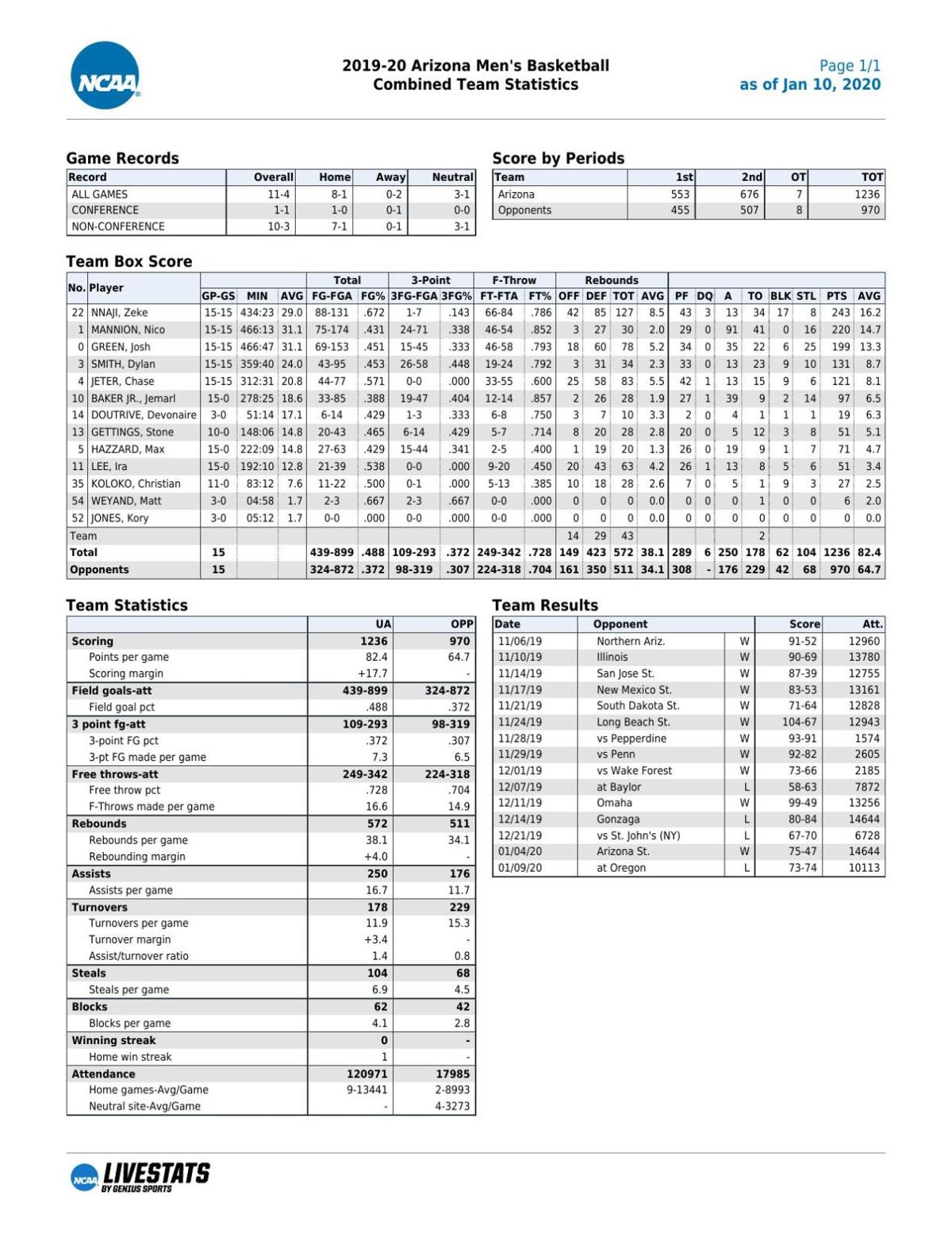 UA stats through 1/9/20
