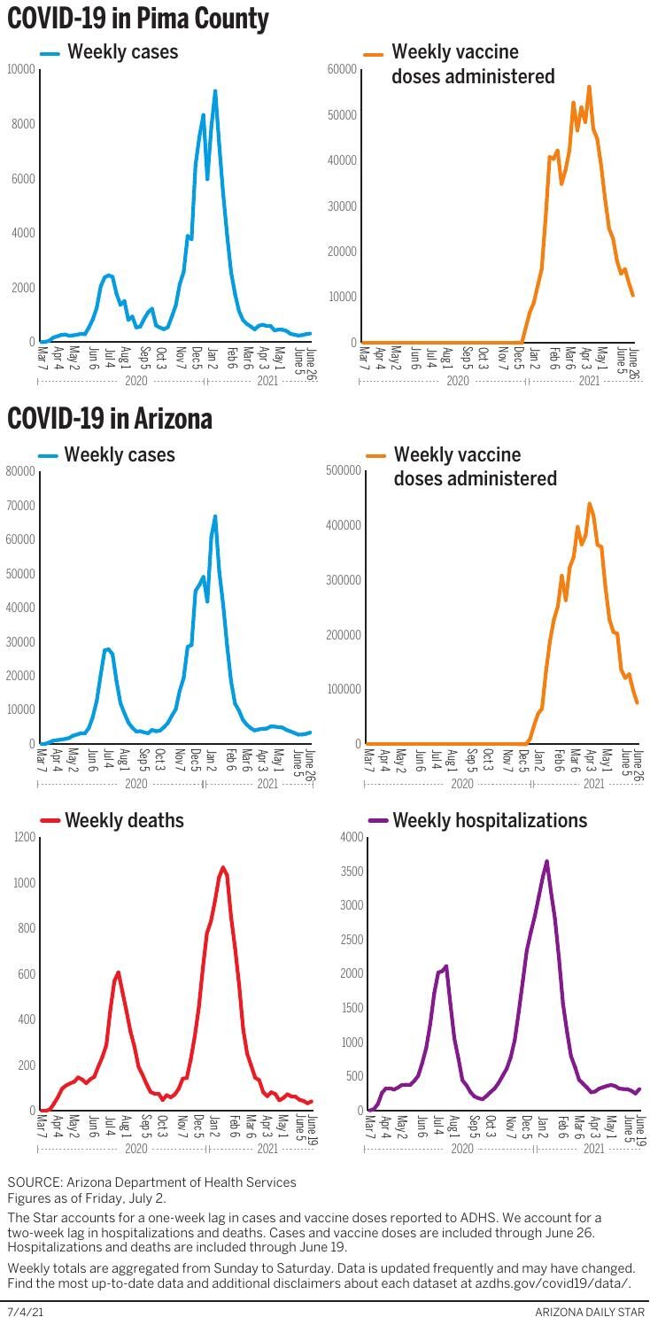 070421-tuc-metro-cv-weekly-data-g1