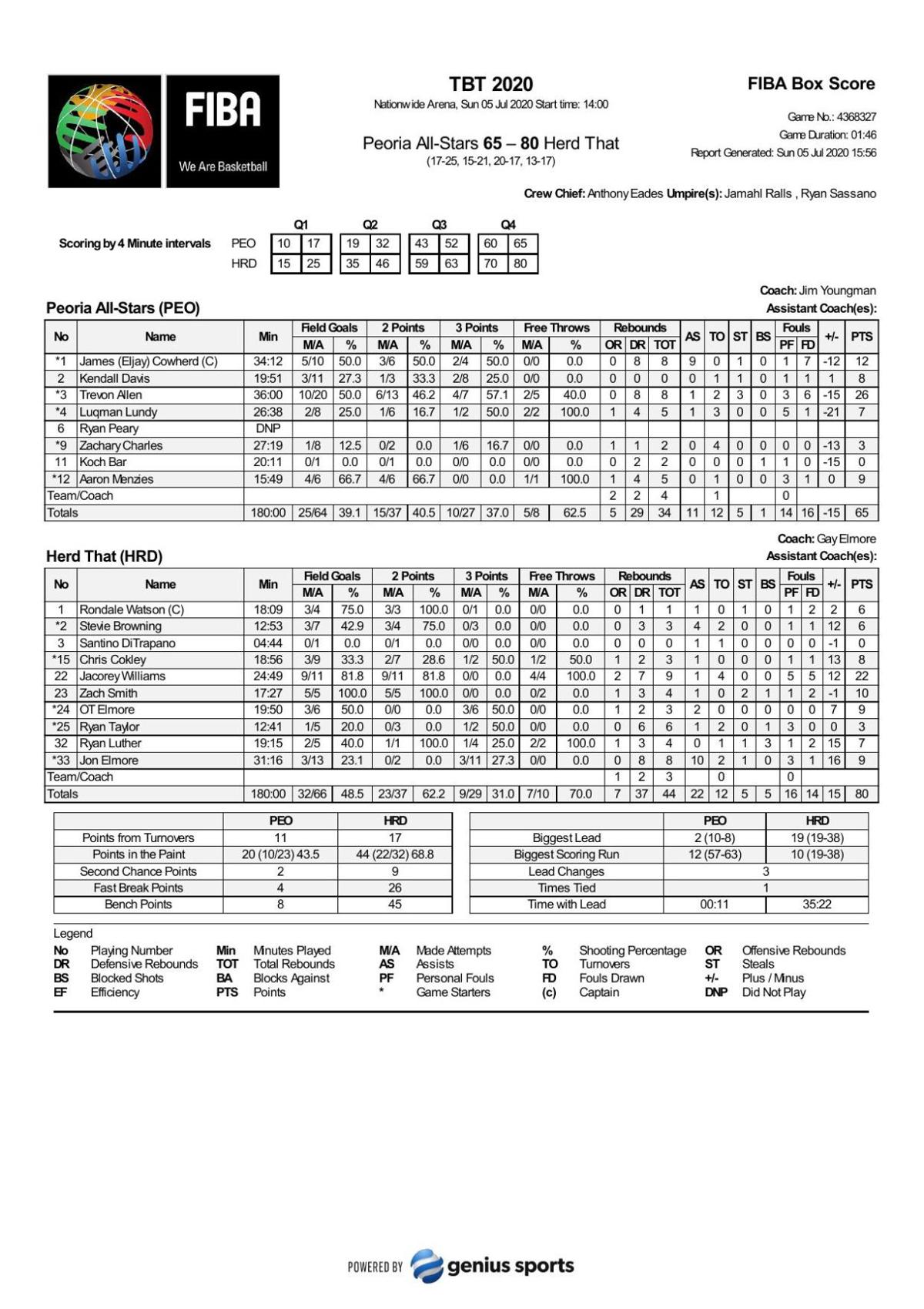 Herd That-Peoria box score