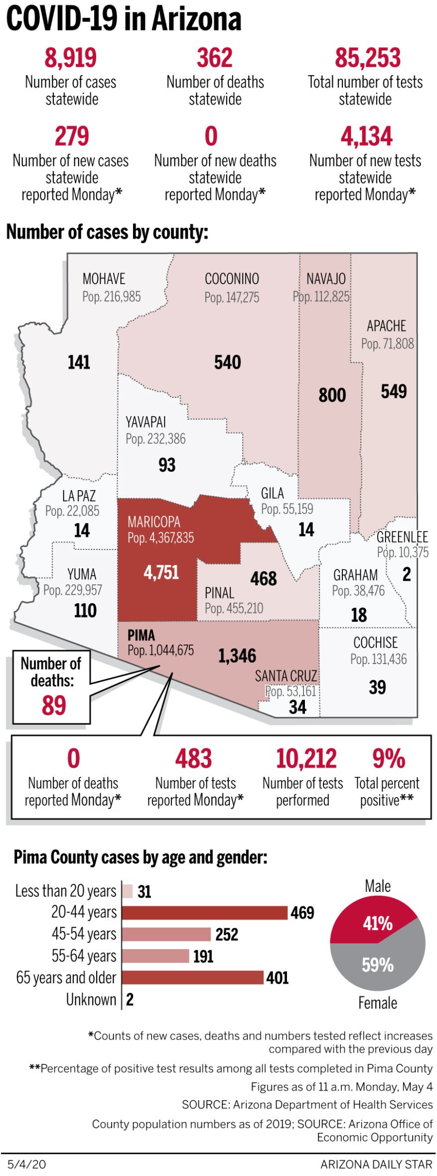 arizona coronavirus stats