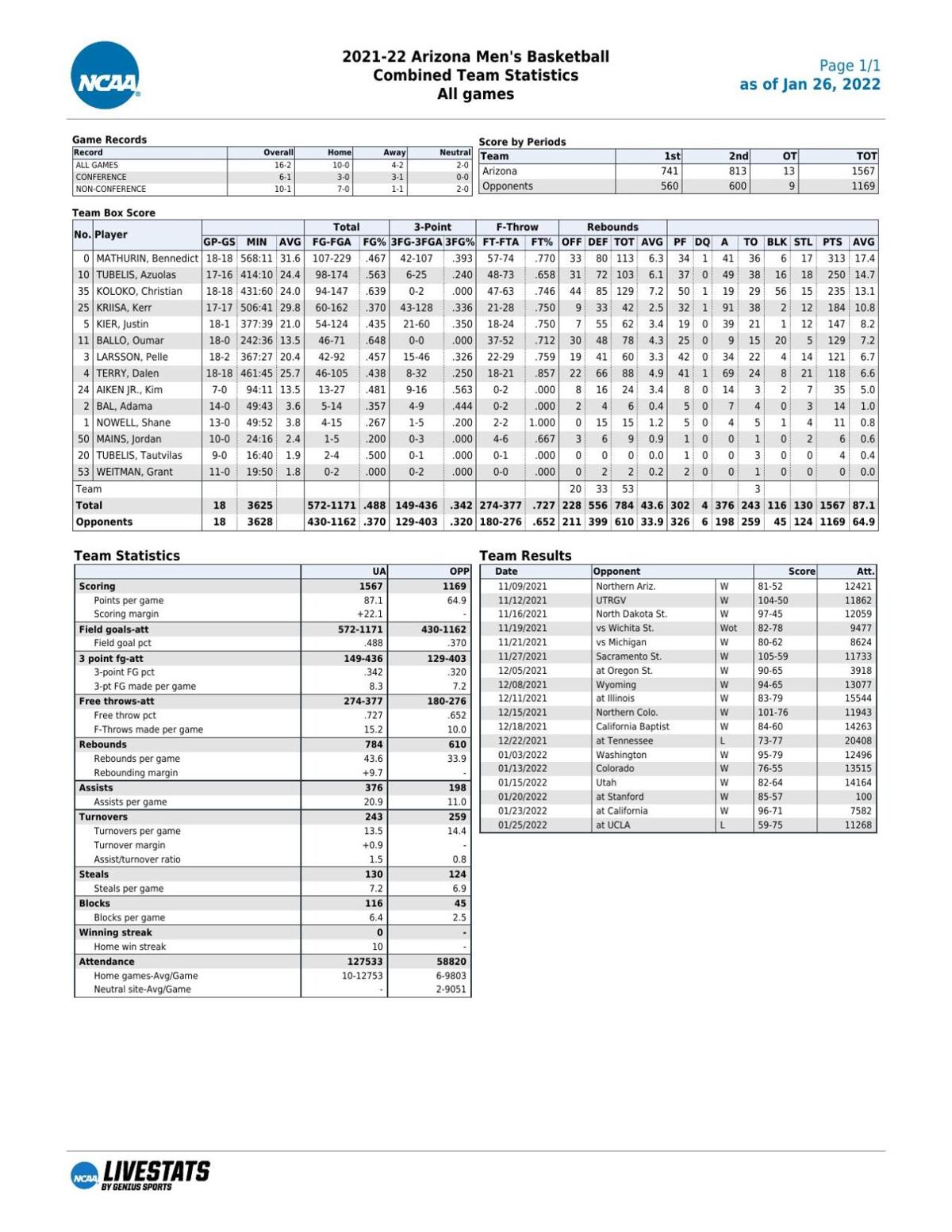 UA stats through 1/25/22