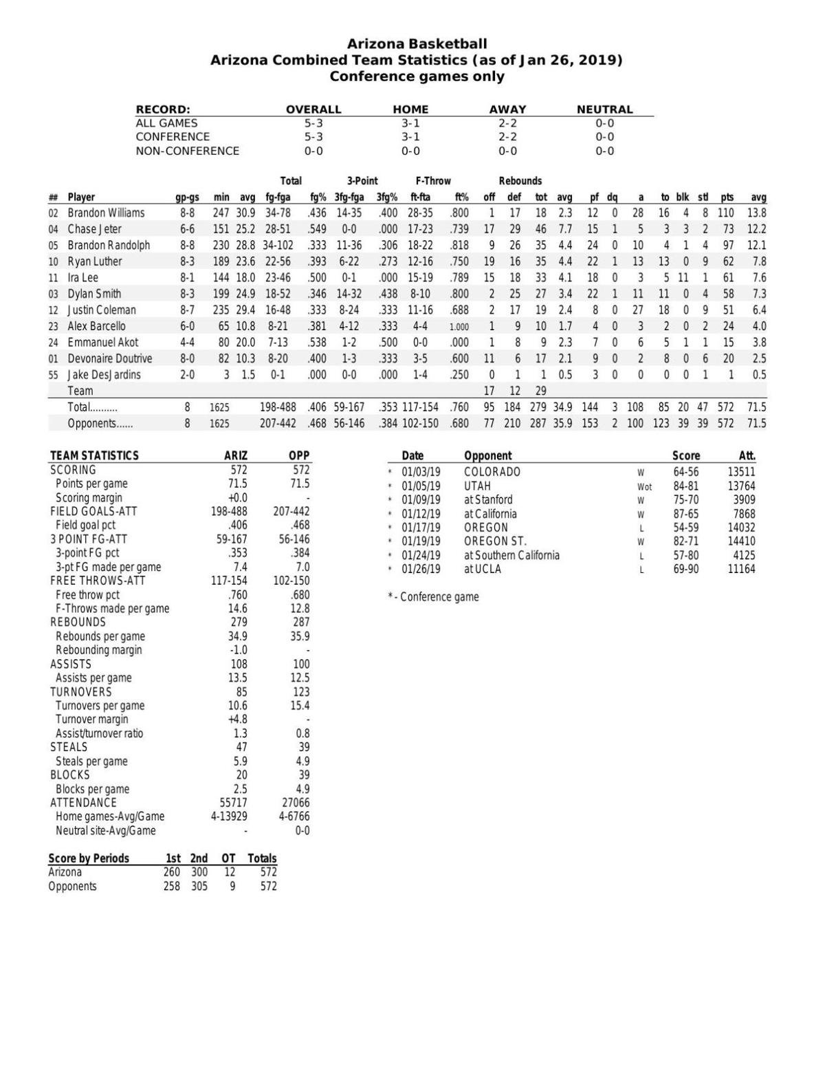 UA Pac-12 stats through 1/26/19