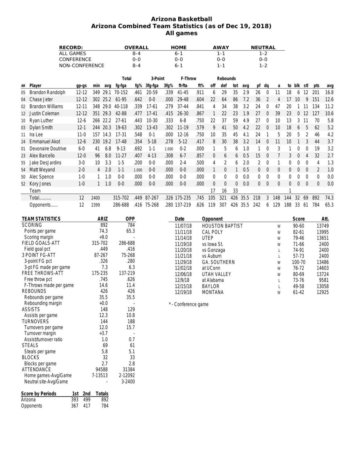 UA stats through 12/19/18