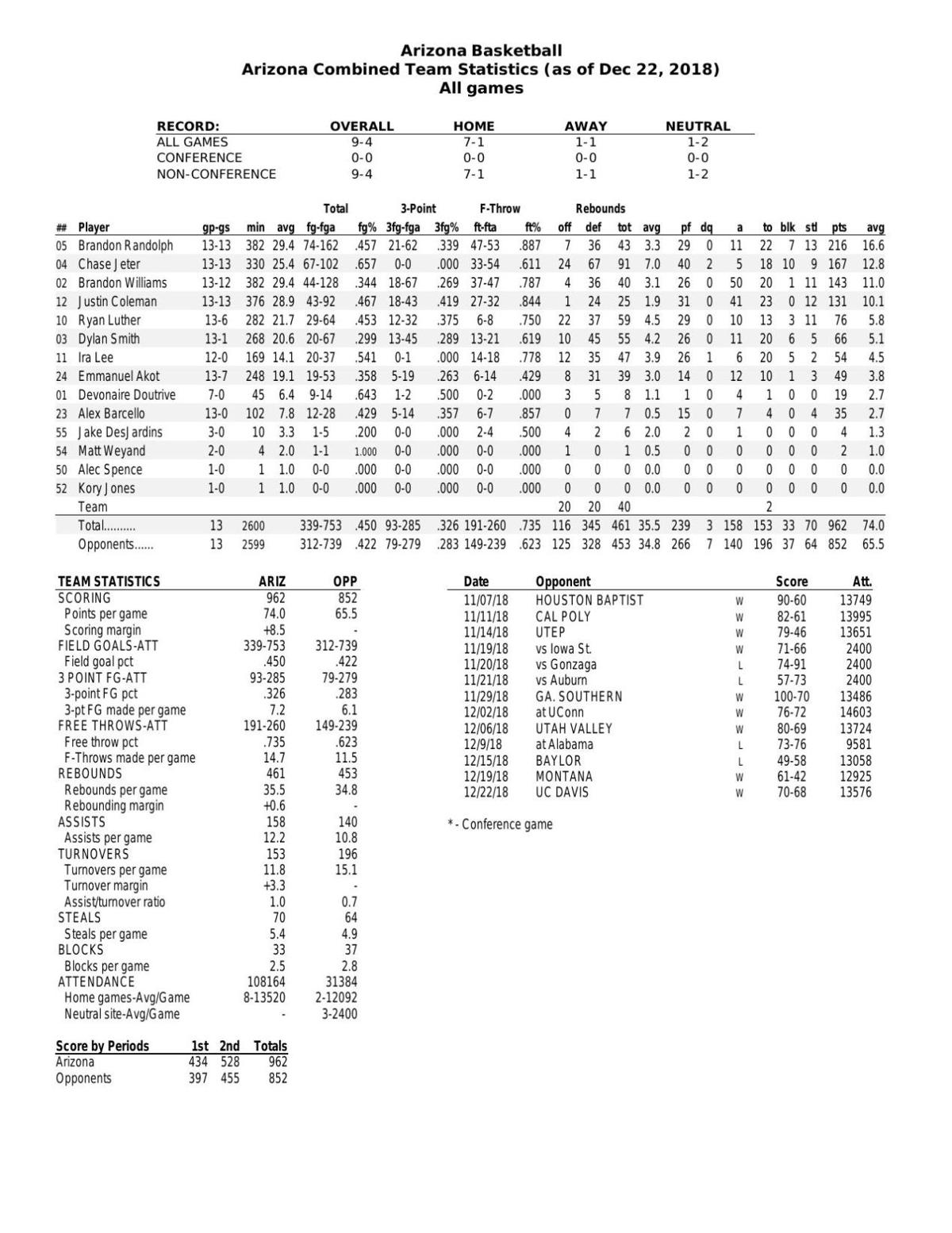 UA final 2018-19 nonconference stats