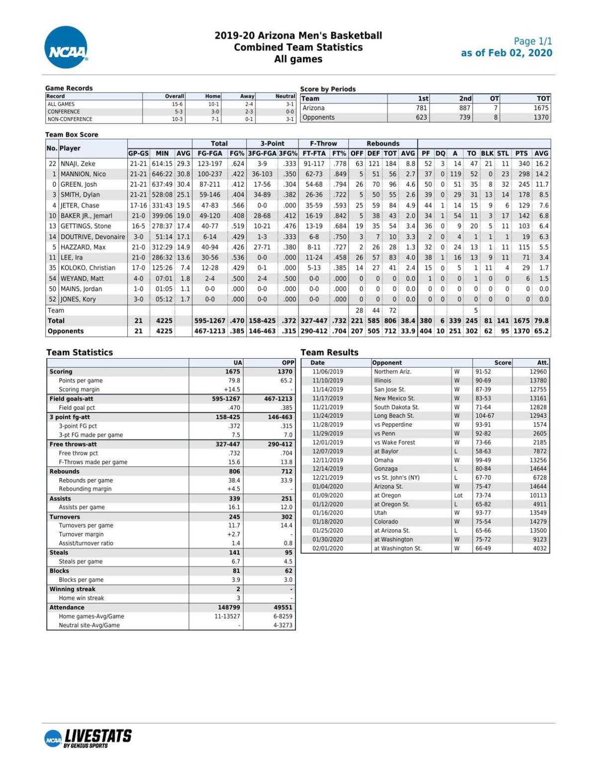 UA men's basketball stats