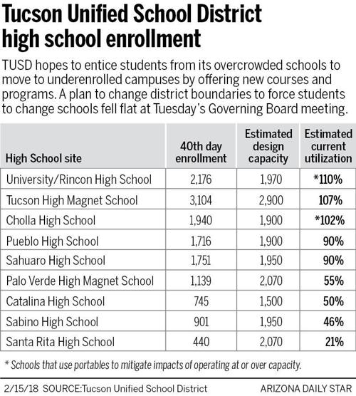 TUSD high school enrollment