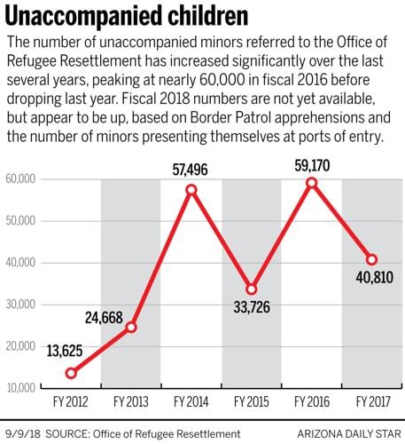 Unaccompanied children