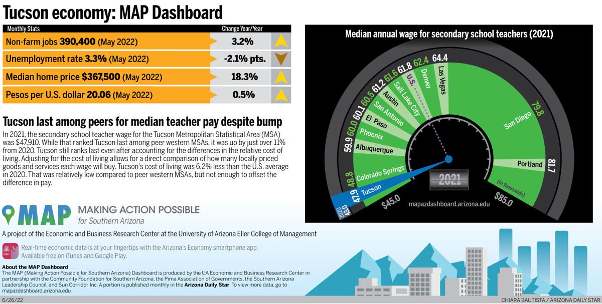 Tucson economy: MAP Dashboard