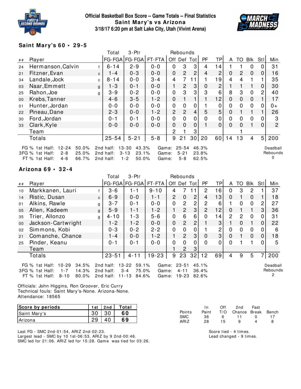 Arizona-Saint Mary's box score