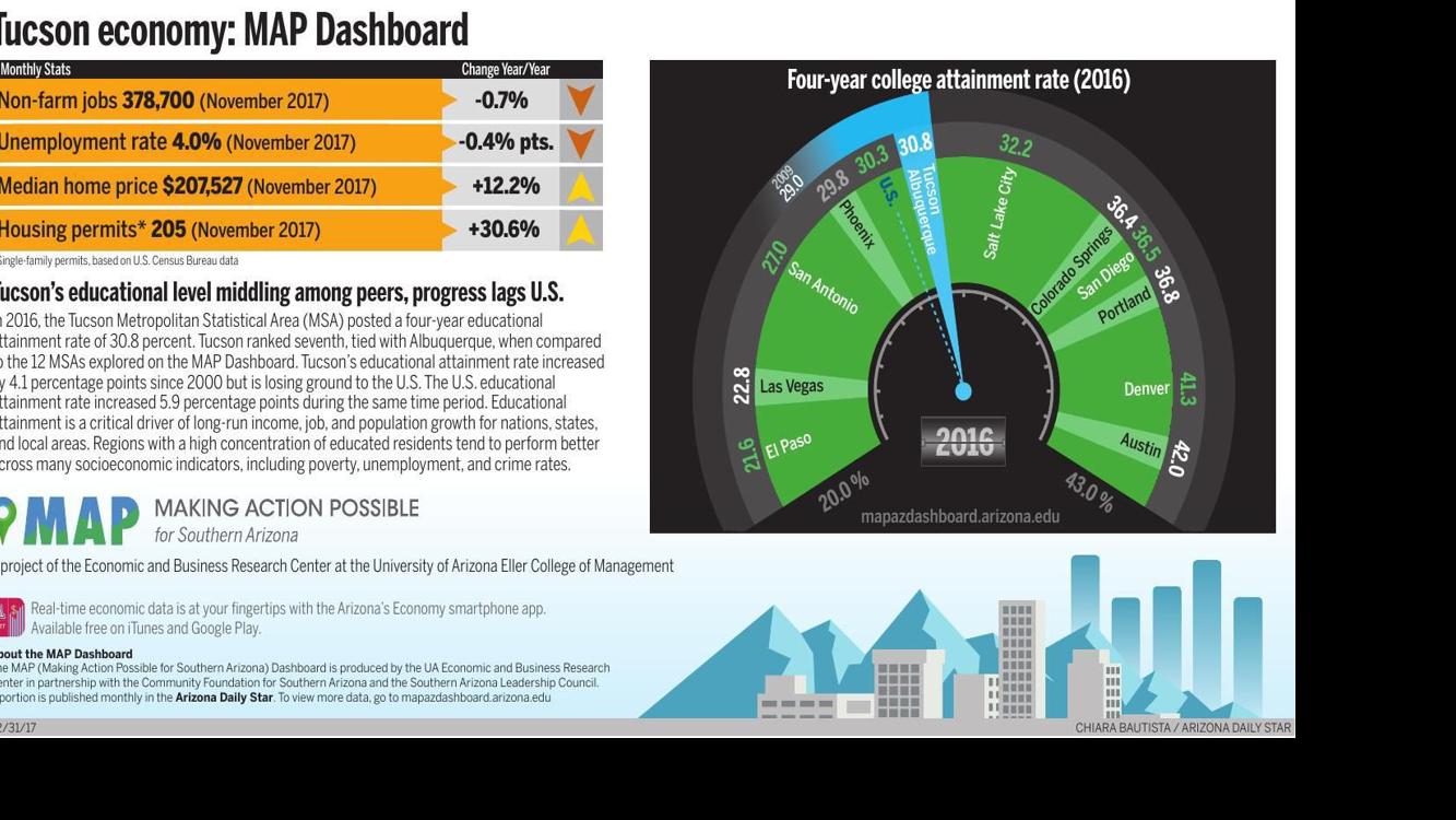 Tucson economy: MAP Dashboard