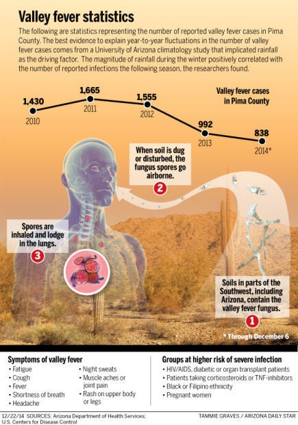 Valley Fever infographic