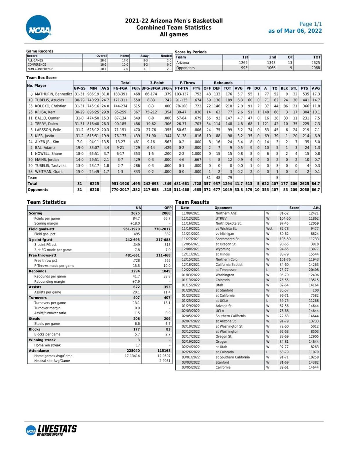 UA stats through 3/5/22