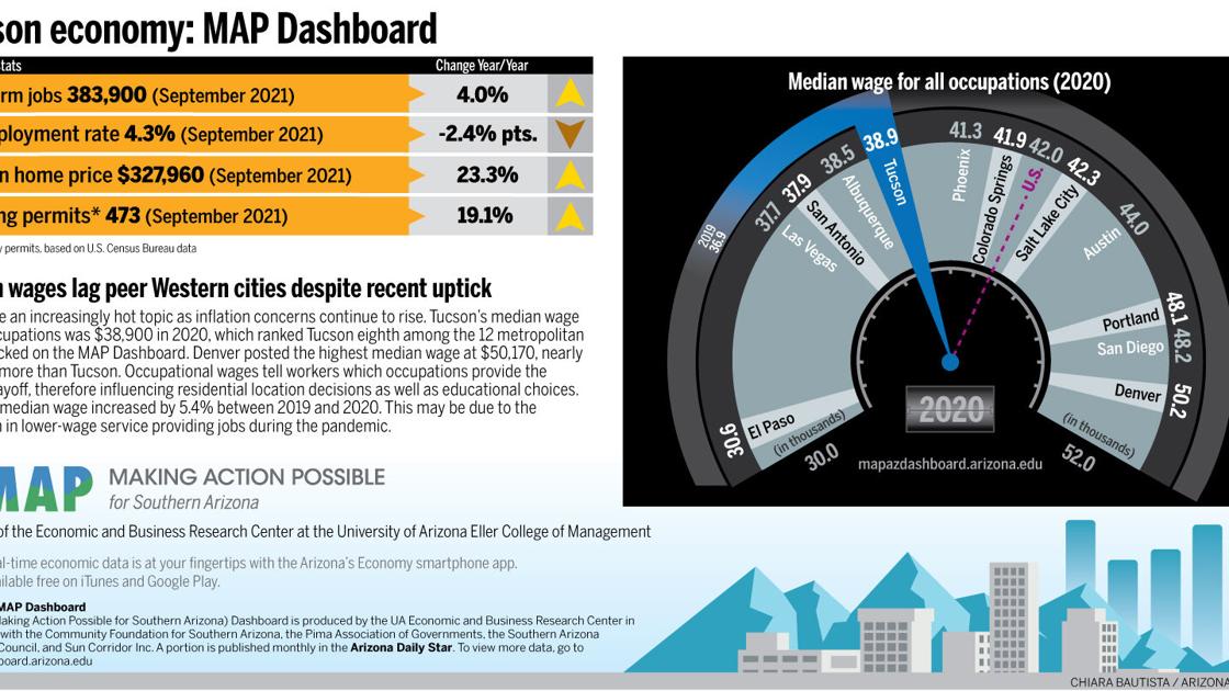 MAP Dashboard: Tucson wages lag Western peers despite uptick | Business News MAP Dashboard: Tucson wages lag Western peers despite uptick | Business News