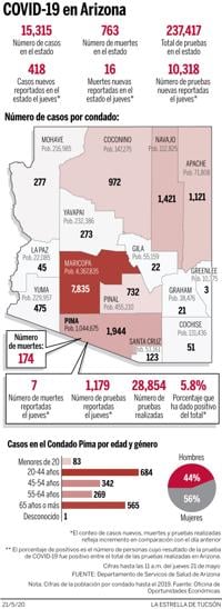21 de mayo: Más de 15,000 casos de coronavirus en Arizona, casi 2,000 en Pima