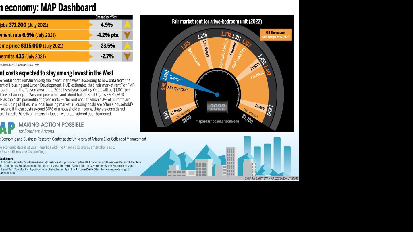 MAP Dashboard: Tucson rents to stay among lowest in West | Business News