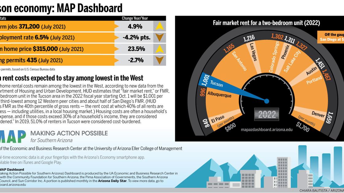 MAP Dashboard: Tucson rents to stay among lowest in West | Business News MAP Dashboard: Tucson rents to stay among lowest in West | Business News