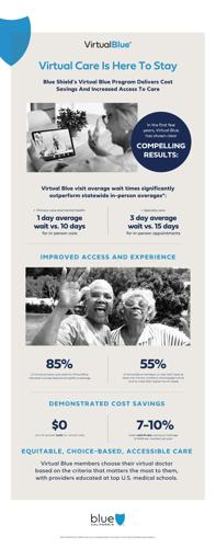 VIRTUAL CARE IS HERE TO STAY: BLUE SHIELD OF CALIFORNIA'S VIRTUAL BLUE PROGRAM DELIVERS IMPROVED ACCESS, MORE AFFORDABLE HEALTH CARE, HIGH PATIENT SATISFACTION