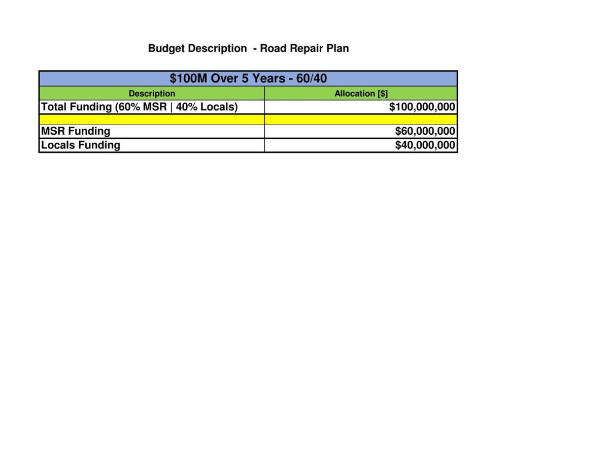 Prop 101 local road repair scenarios