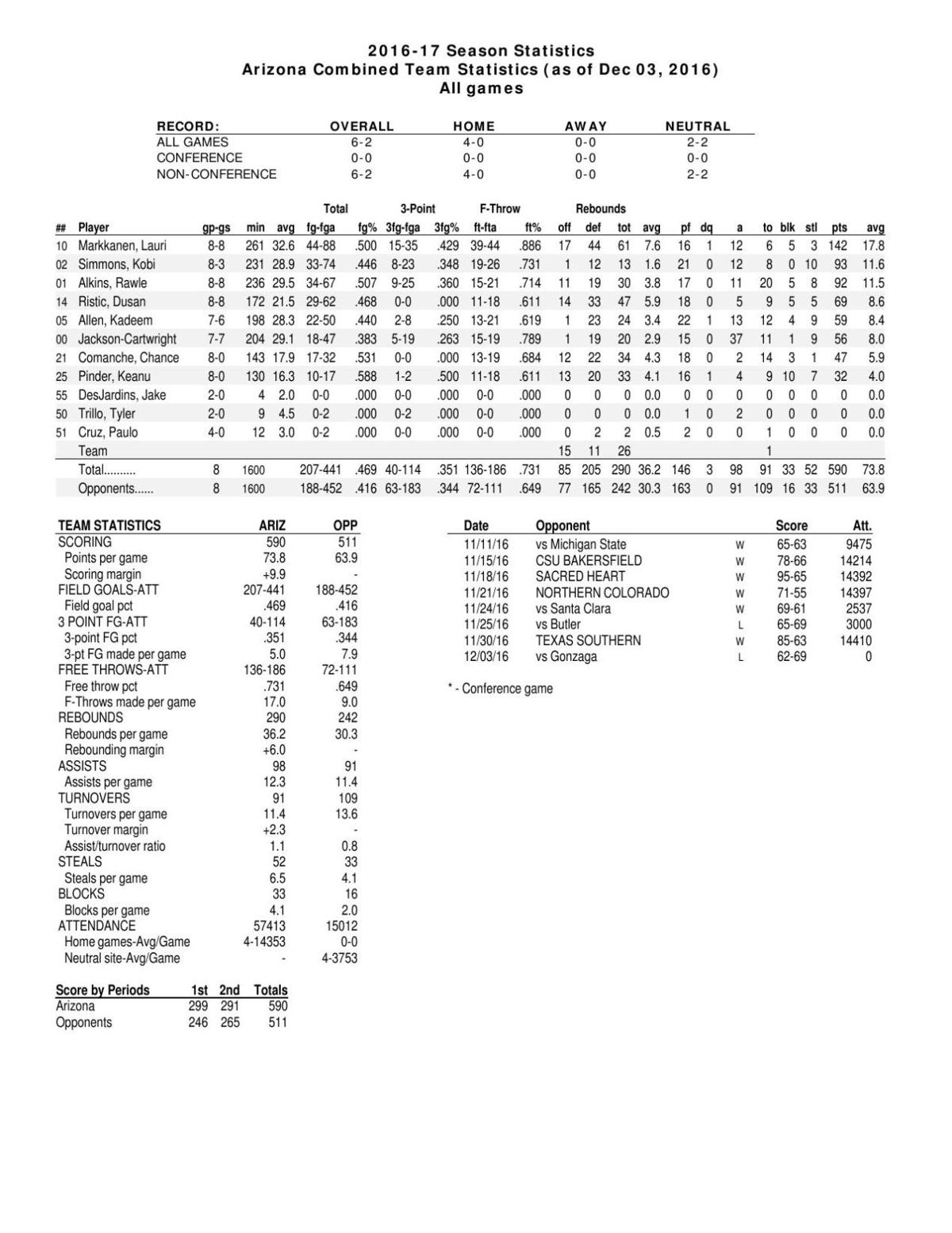 UA stats through 12/3/16
