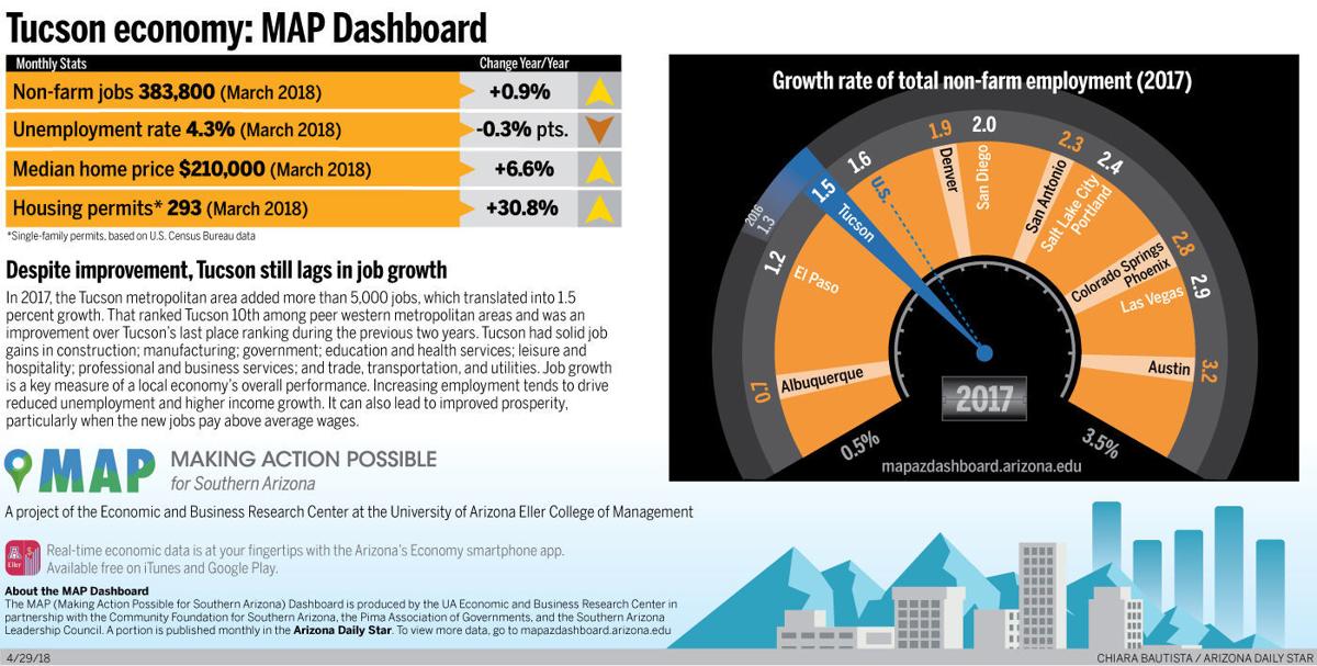 Tucson economy: MAP Dashboard
