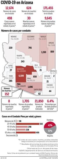 Casi 500 casos nuevos registrados el 14 de mayo en Arizona