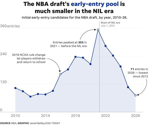 ⁠NBA draft early-entry pool