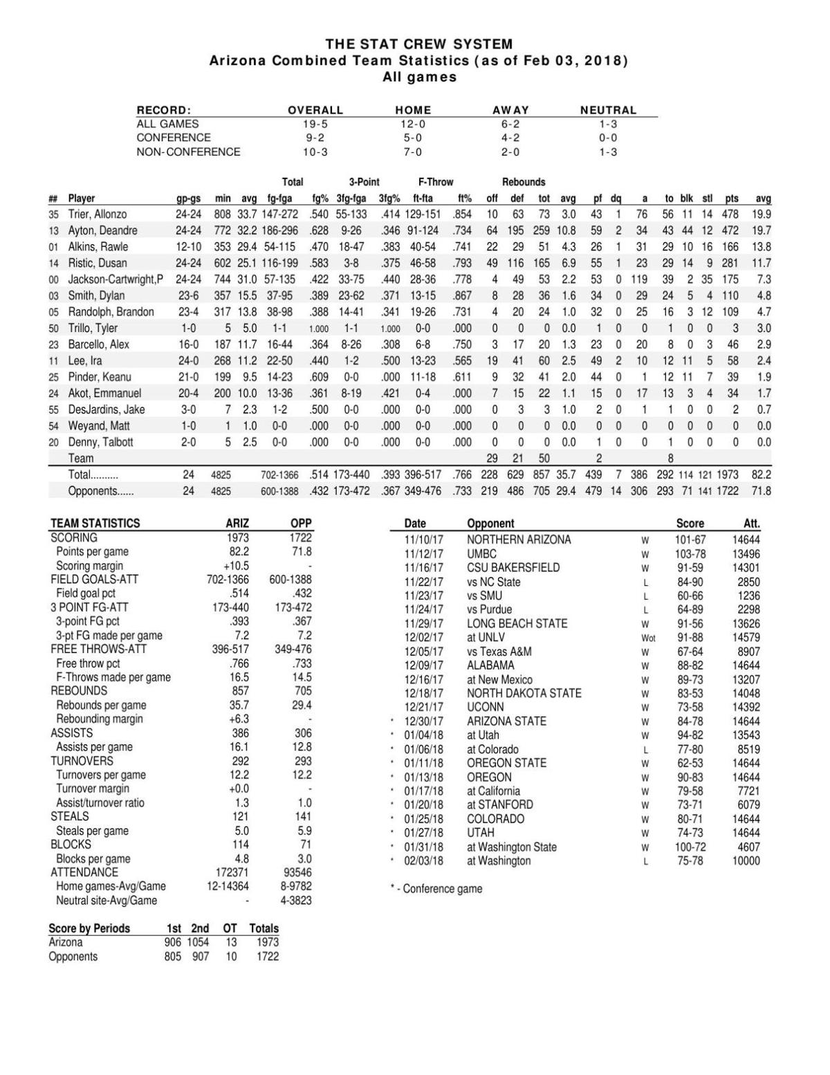 UA stats through 2/3/18