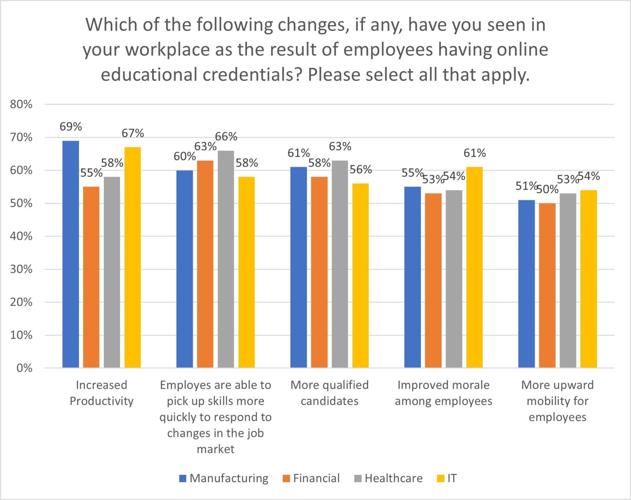 How Workers with Online Degrees and Credentials Stand Out to Hiring Leaders for Current Skills and Workplace Readiness