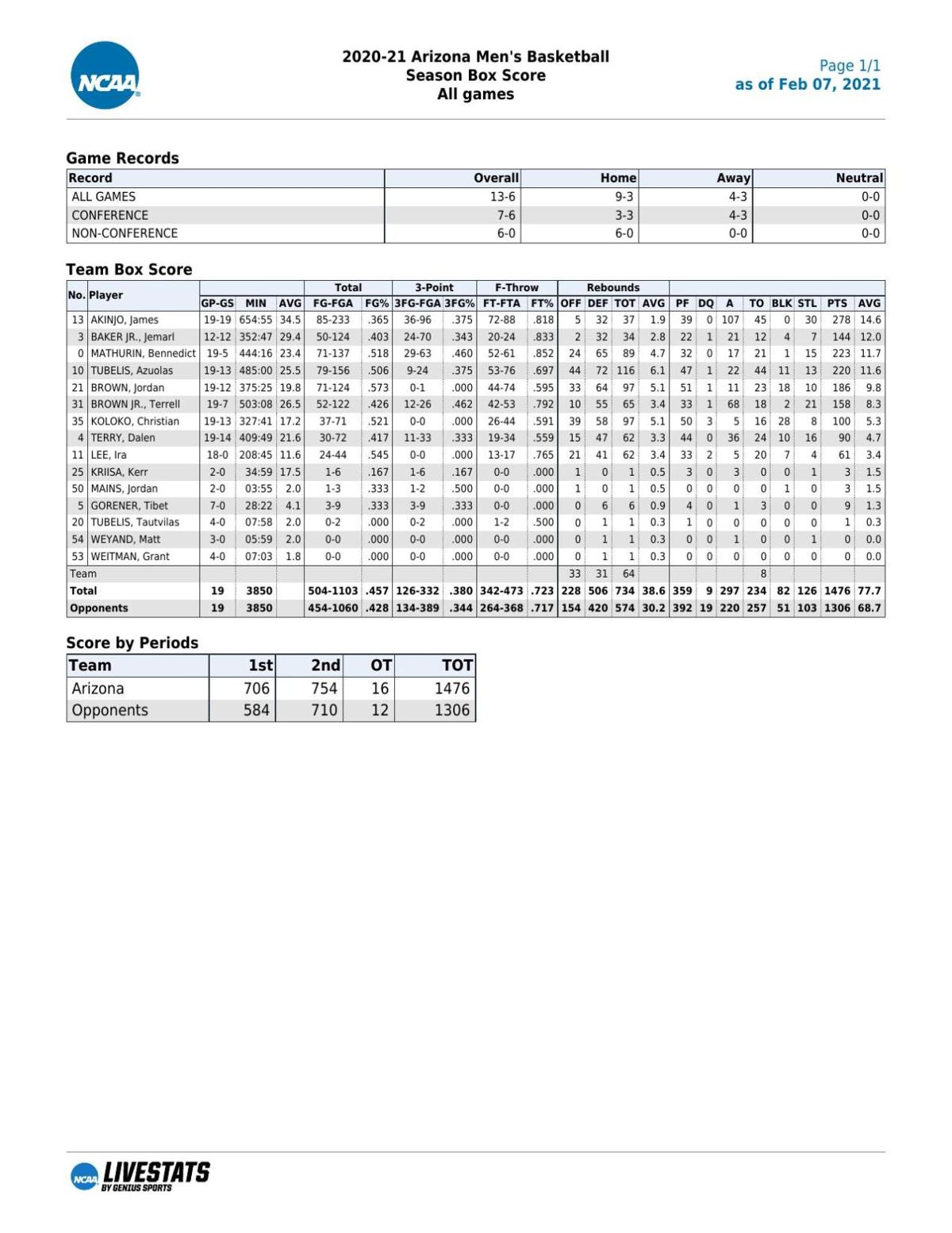 UA stats through 2/6/21