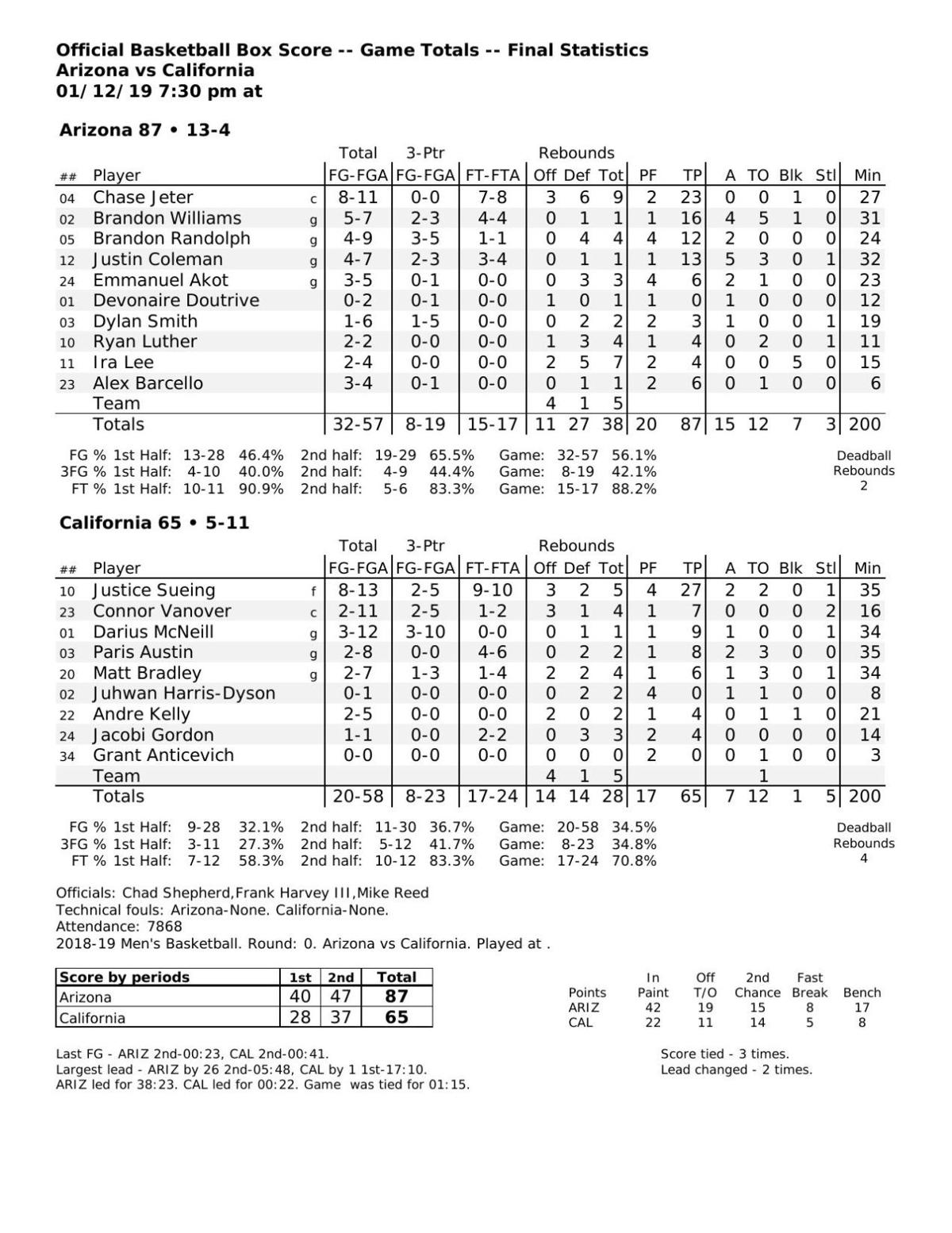 UA-Cal box score