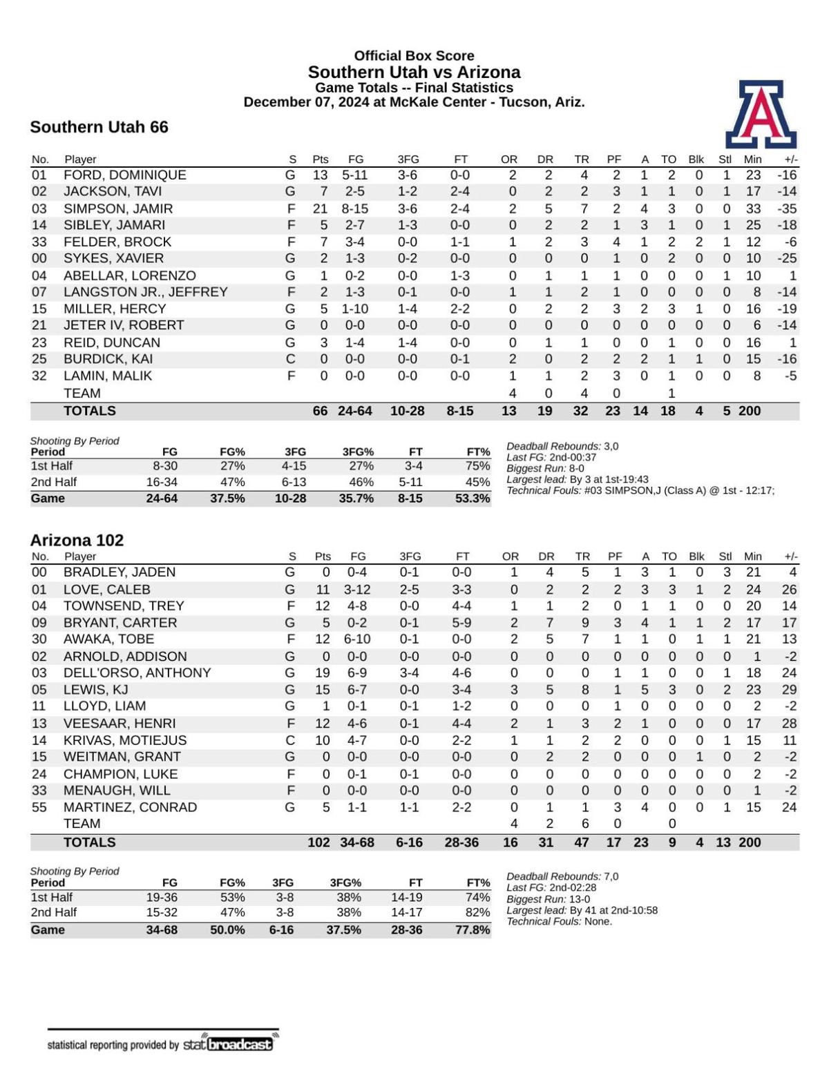 Arizona-Southern Utah box score