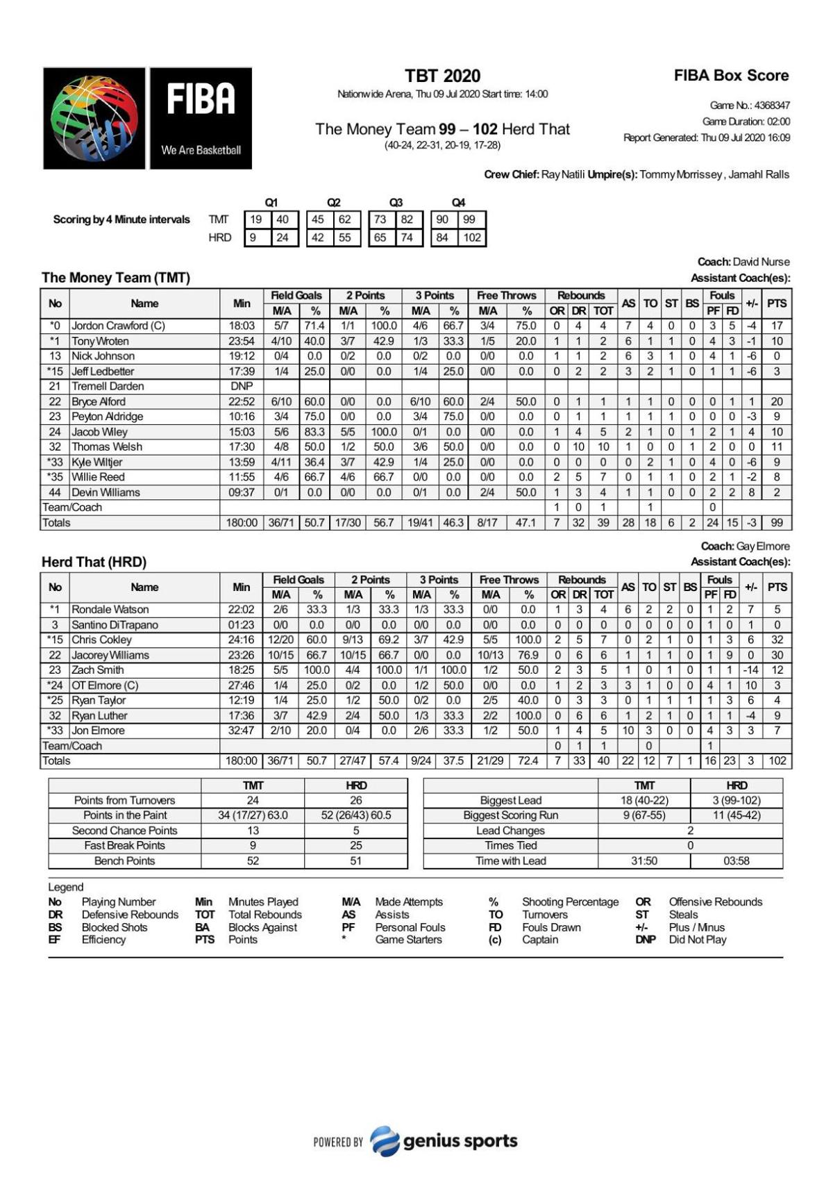 Herd That-The Money Team box score