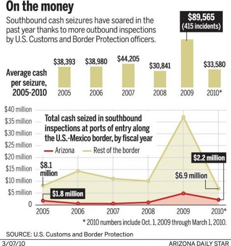 Southbound cash seizures on the rise