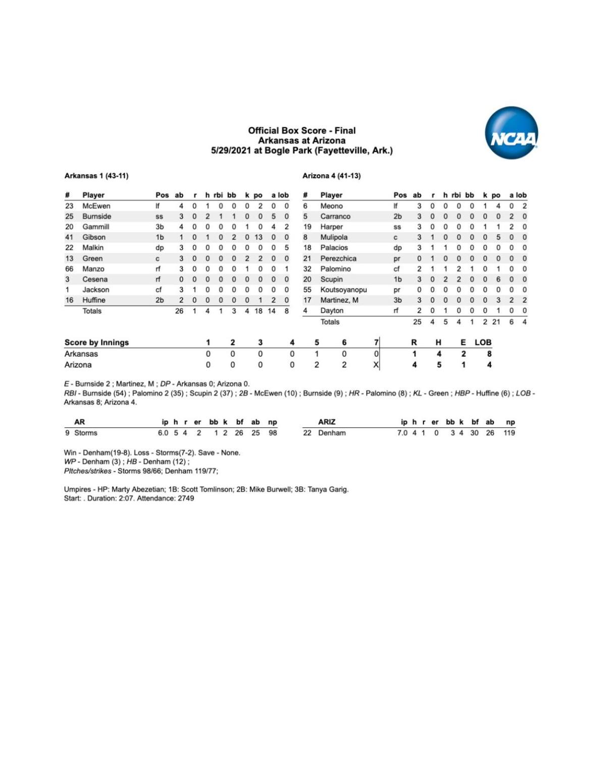 UA-Arkansas box score