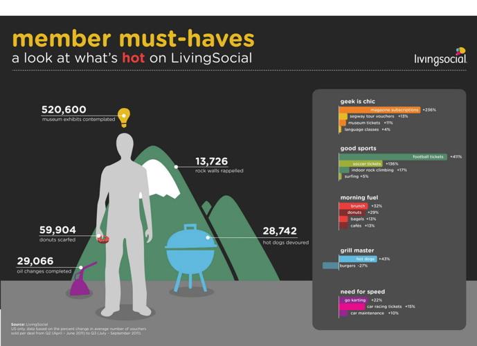 120 to lose their jobs as LivingSocial closes in Tucson