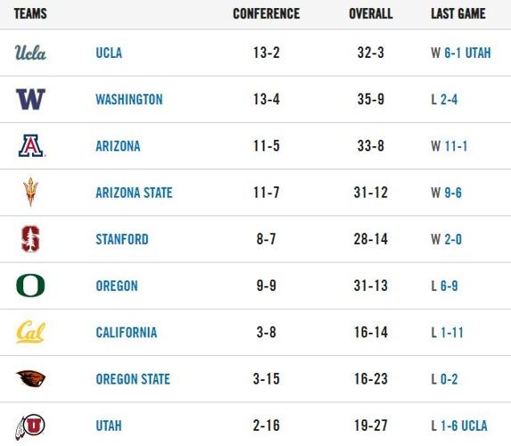 050321-pac12softball
