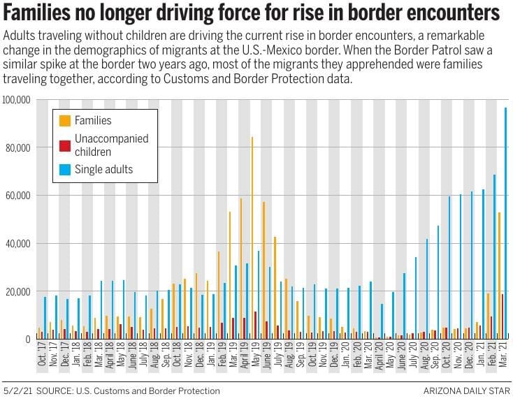 Families not the driving force for rise in border encounters