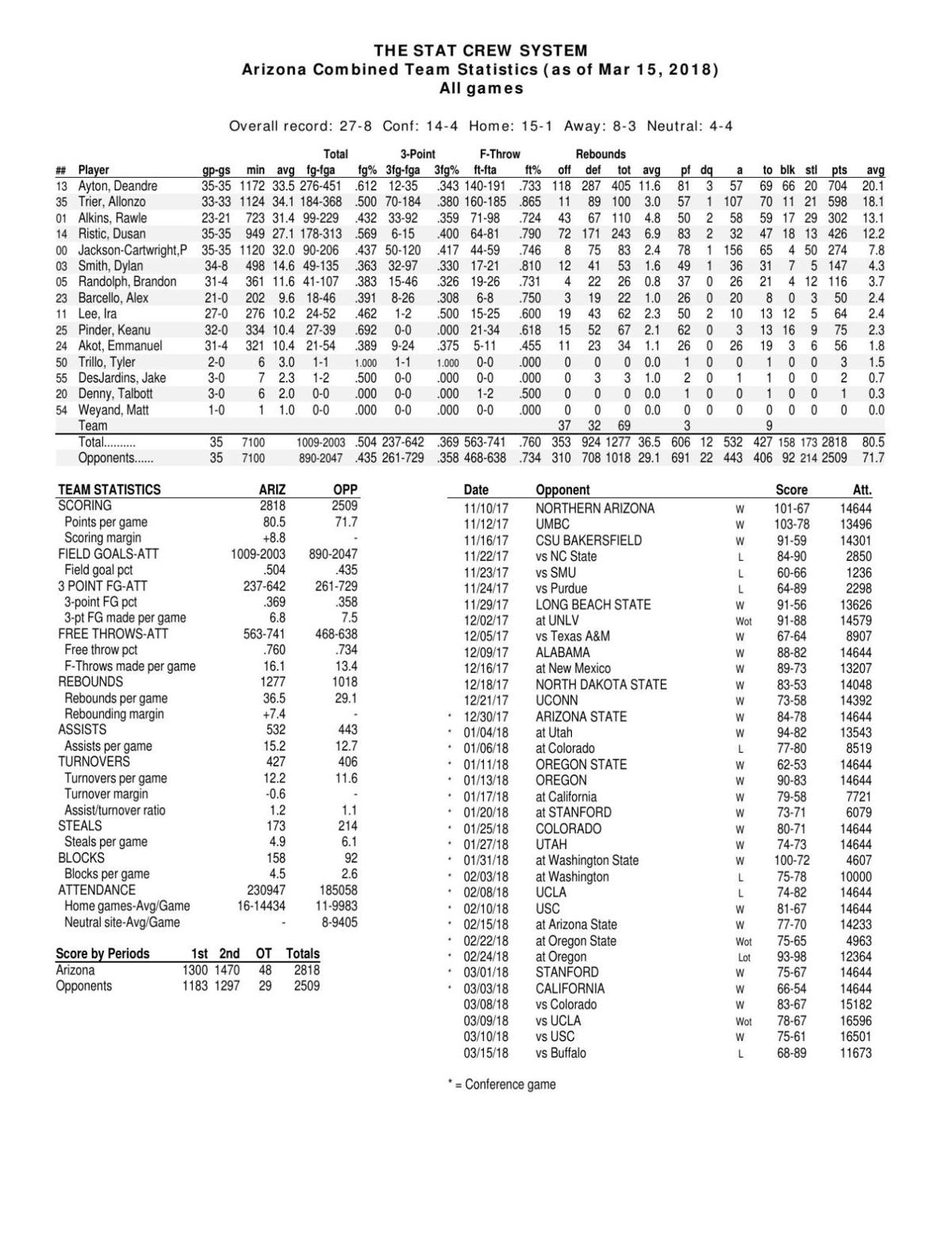 UA final stats 2017-18