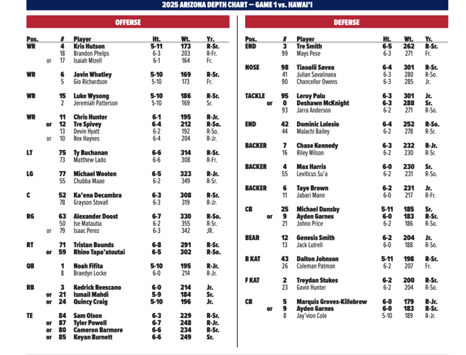 Arizona's Week 1 depth chart