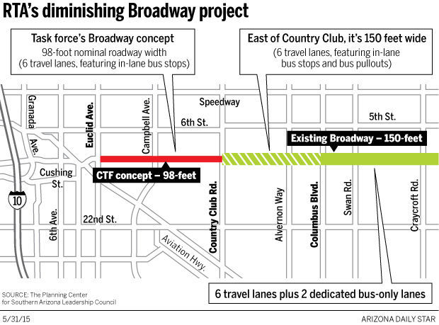 RTA's Diminishing Broadway Project