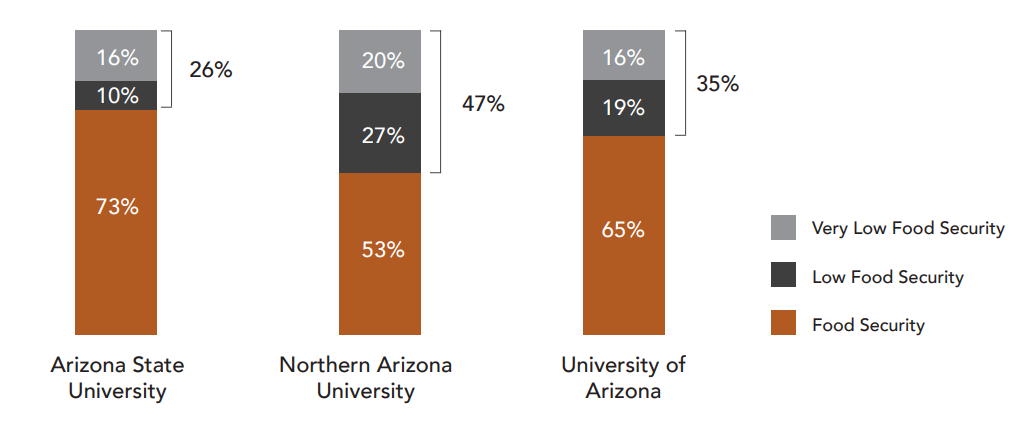 Rates of food insecurity