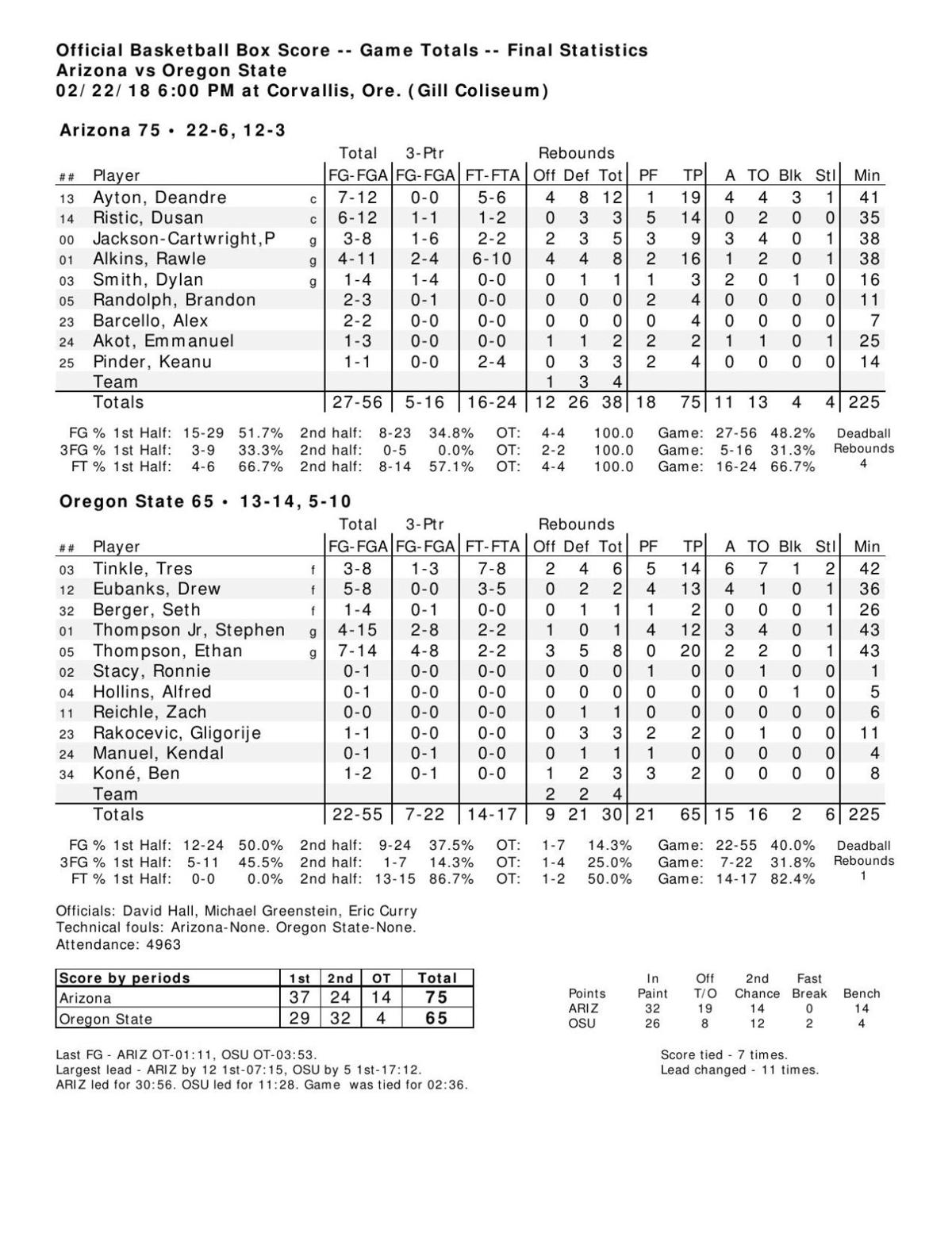 UA-OSU box score